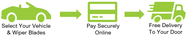 Green logos explaining our purchasing process - "Select your vehicle & wiper blades" , "Pay securely online", "Free Delivery to your door"